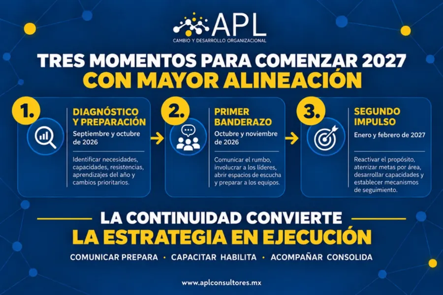   El valor de esta secuencia está en la continuidad. La comunicación prepara; la capacitación habilita; el acompañamiento ayuda a convertir ambos elementos en ejecución.  